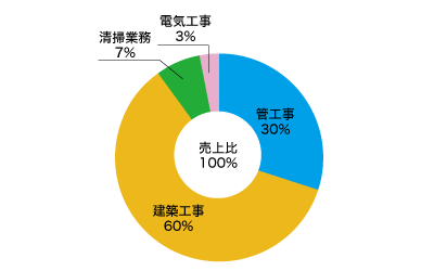 業務別売上構成