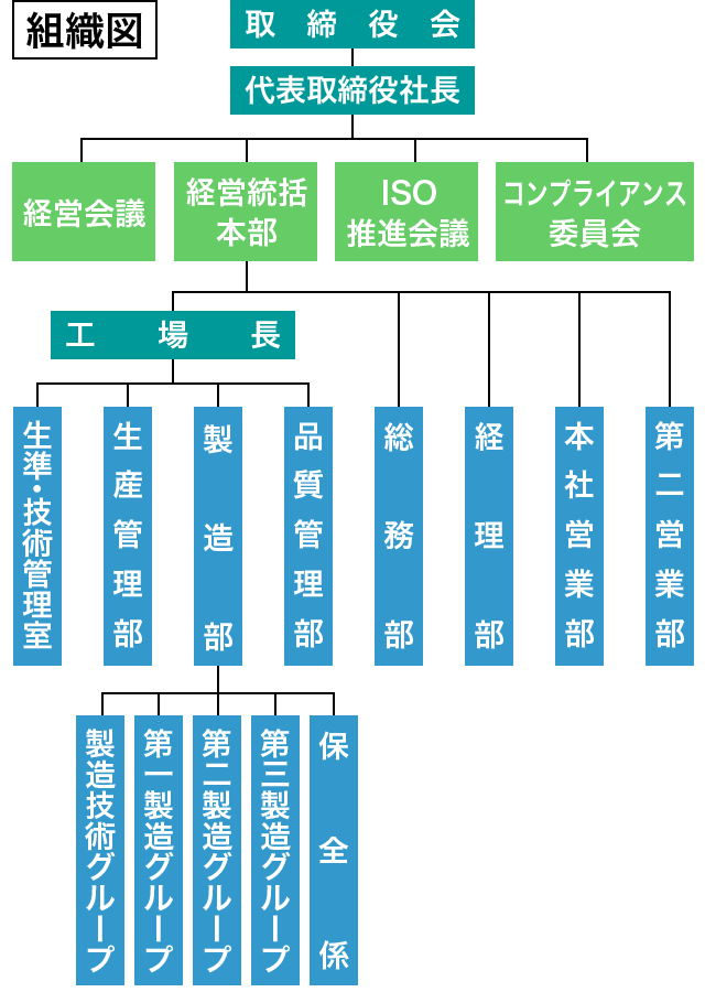 組織図