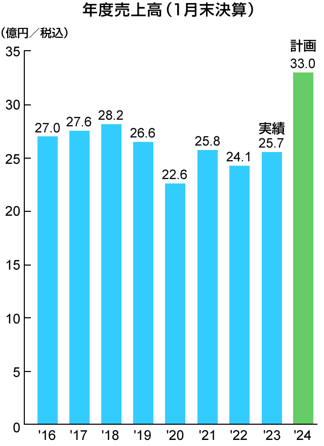 年度売上高（１月末決算）