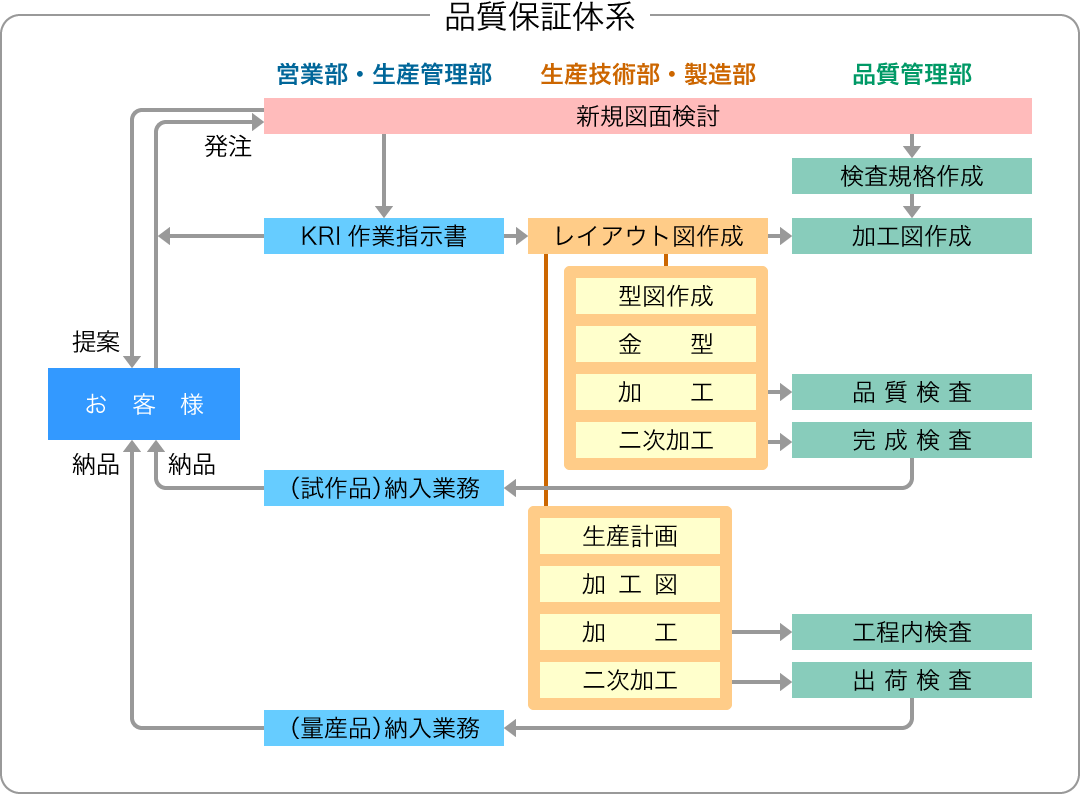 品質保証体系